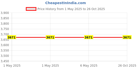 myntra.com Ostilos Women Flared Pleated Mini Skirt ostilos Price History Graph from 1 May 2025 to 26 Oct 2025