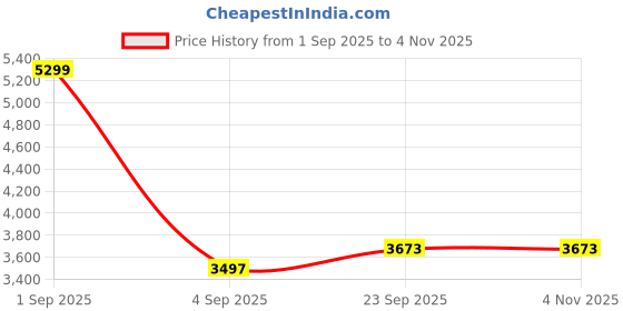 myntra.com Ostilos Women Mid-Rise Cotton Trousers ostilos Price History Graph from 1 Sep 2025 to 4 Nov 2025