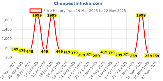 myntra.com OTABU A-Line Midi Dress otabu Price History Graph from 19 Mar 2025 to 22 Nov 2025