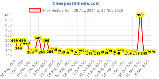 myntra.com OTABU A-Line Midi Skirt otabu Price History Graph from 28 Aug 2024 to 25 Nov 2025