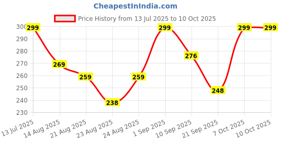 myntra.com OTABU A-Line Midi Skirt otabu Price History Graph from 13 Jul 2025 to 7 Oct 2025