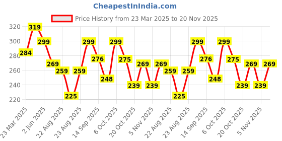 myntra.com OTABU A-Line Pleated Maxi Skirt otabu Price History Graph from 23 Mar 2025 to 20 Nov 2025