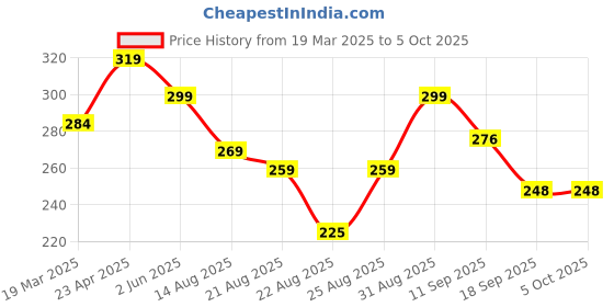 myntra.com OTABU A-Line Pleated Midi Skirt otabu Price History Graph from 19 Mar 2025 to 5 Oct 2025