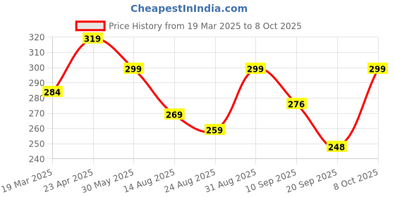 myntra.com OTABU A-Line Pleated Midi Skirt otabu Price History Graph from 19 Mar 2025 to 8 Oct 2025