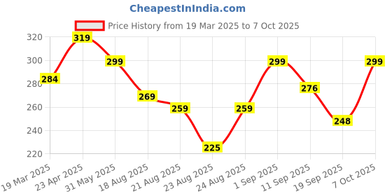 myntra.com OTABU A-Line Pleated Midi Skirt otabu Price History Graph from 19 Mar 2025 to 7 Oct 2025
