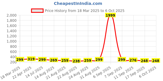 myntra.com OTABU A-Line Pleated Midi Skirts otabu Price History Graph from 18 Mar 2025 to 4 Oct 2025
