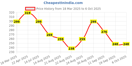 myntra.com OTABU A-Line Pleated Midi Skirts otabu Price History Graph from 18 Mar 2025 to 6 Oct 2025