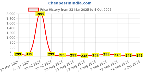myntra.com OTABU A-Line Pleated Midi Skirts otabu Price History Graph from 23 Mar 2025 to 4 Oct 2025