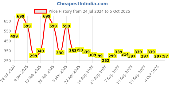 myntra.com OTABU A-Line Printed Flared Maxi Skirt otabu Price History Graph from 24 Jul 2024 to 4 Oct 2025