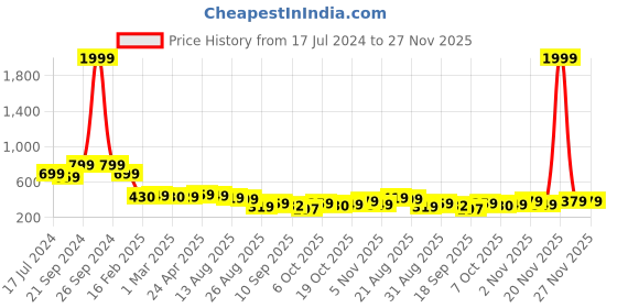 myntra.com OTABU Abstract Print Flared Sleeves V-Neck Tie-Ups Fit & Flare Linen Midi Dress otabu Price History Graph from 17 Jul 2024 to 27 Nov 2025