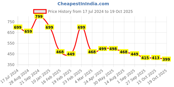 myntra.com OTABU Abstract Print Smocked Fit & Flare Linen Midi Dress otabu Price History Graph from 17 Jul 2024 to 19 Oct 2025