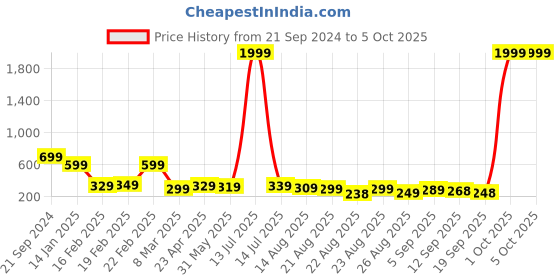 myntra.com OTABU Abstract Printed A-Line Flared Midi Skirt otabu Price History Graph from 21 Sep 2024 to 4 Oct 2025