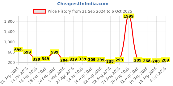 myntra.com OTABU Abstract Printed A-Line Flared Midi Skirt otabu Price History Graph from 21 Sep 2024 to 6 Oct 2025