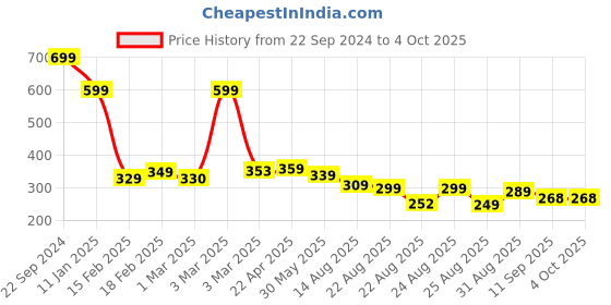myntra.com OTABU Abstract Printed A-Line Legging Midi Skirts otabu Price History Graph from 22 Sep 2024 to 4 Oct 2025