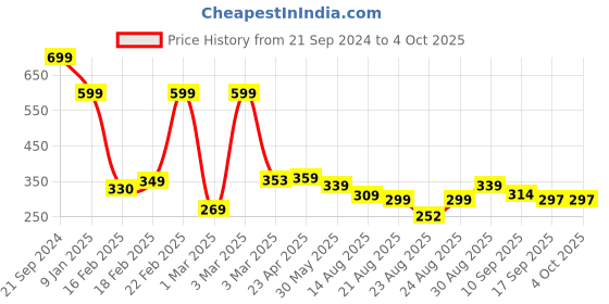 myntra.com OTABU Abstract Printed A-Line Maxi Skirt otabu Price History Graph from 21 Sep 2024 to 4 Oct 2025