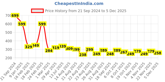 myntra.com OTABU Abstract Printed A-Line Maxi Skirt otabu Price History Graph from 21 Sep 2024 to 5 Dec 2025