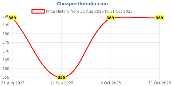 myntra.com OTABU Abstract Printed A-Line Maxi Skirt otabu Price History Graph from 31 Aug 2025 to 10 Oct 2025