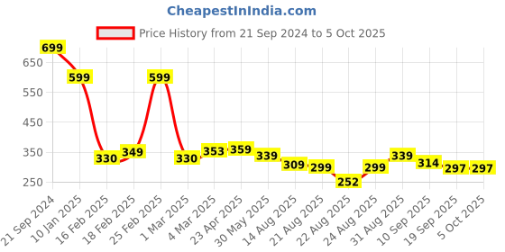 myntra.com OTABU Abstract  Printed A-line Midi Skirt otabu Price History Graph from 21 Sep 2024 to 4 Oct 2025