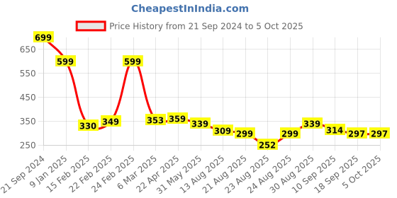 myntra.com OTABU Abstract Printed A-line Midi Skirts otabu Price History Graph from 21 Sep 2024 to 4 Oct 2025