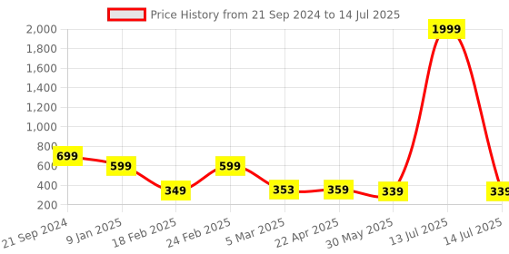 myntra.com OTABU Abstract Printed A-Line Midi Skirts otabu Price History Graph from 21 Sep 2024 to 14 Jul 2025