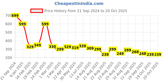 myntra.com OTABU Abstract Printed A-Line Midi Skirts otabu Price History Graph from 21 Sep 2024 to 20 Oct 2025