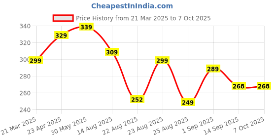 myntra.com OTABU Abstract Printed Accordian Pleats Flared Maxi Skirt otabu Price History Graph from 21 Mar 2025 to 6 Oct 2025