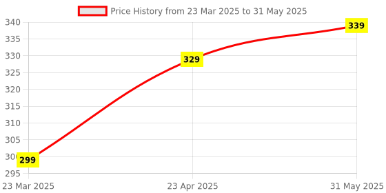 myntra.com OTABU Abstract Printed Accordion Pleated A-Line Midi Skirt otabu Price History Graph from 23 Mar 2025 to 31 May 2025
