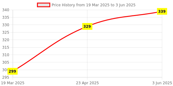 myntra.com OTABU Abstract Printed Accordion Pleated A-Line Midi Skirt otabu Price History Graph from 19 Mar 2025 to 3 Jun 2025