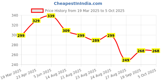 myntra.com OTABU Abstract Printed Accordion Pleated A-Line Midi Skirt otabu Price History Graph from 19 Mar 2025 to 4 Oct 2025