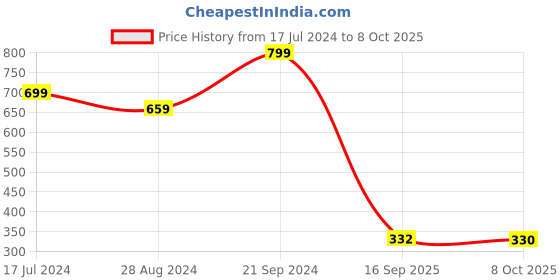 myntra.com OTABU Abstract Printed Fit & Flare Maxi Dress otabu Price History Graph from 17 Jul 2024 to 8 Oct 2025