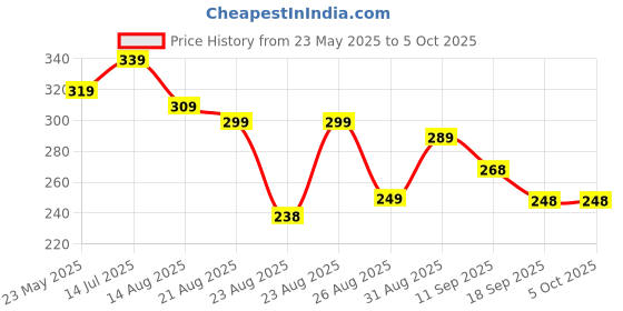 myntra.com OTABU Abstract Printed Flared Midi Skirt otabu Price History Graph from 23 May 2025 to 4 Oct 2025