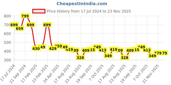 myntra.com OTABU Abstract Printed V-Neck Fit & Flare Midi Dress otabu Price History Graph from 17 Jul 2024 to 23 Nov 2025