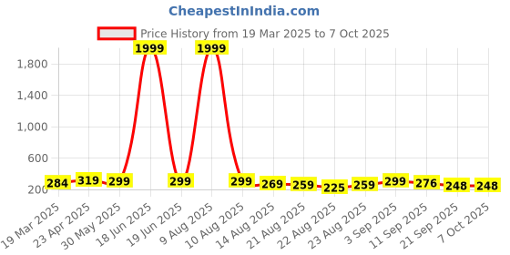 myntra.com OTABU Accordion Pleated A-Line Midi Skirt otabu Price History Graph from 19 Mar 2025 to 7 Oct 2025
