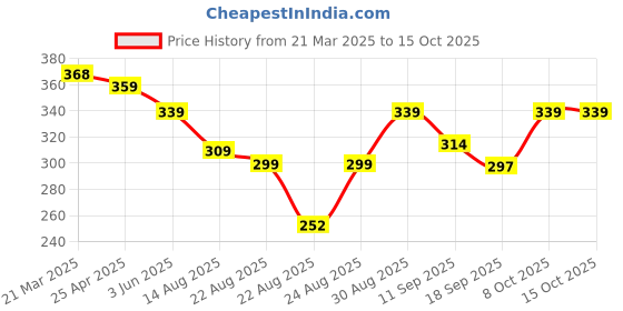 myntra.com OTABU Animal Printed Pleated A-Line Maxi Skirt otabu Price History Graph from 21 Mar 2025 to 14 Oct 2025