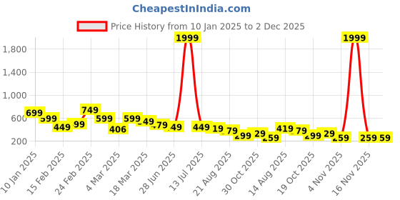 myntra.com OTABU Checked A-Line Midi Dress otabu Price History Graph from 10 Jan 2025 to 2 Dec 2025