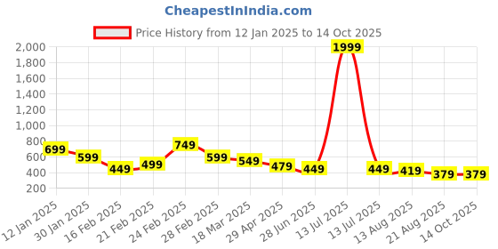 myntra.com OTABU Ethnic Motifs Print A-Line Midi Dress otabu Price History Graph from 12 Jan 2025 to 13 Oct 2025