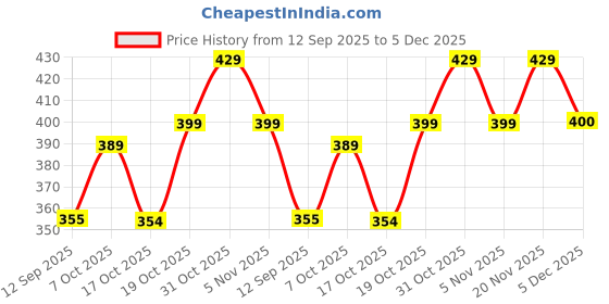 myntra.com OTABU Flared Maxi Skirt otabu Price History Graph from 12 Sep 2025 to 5 Dec 2025