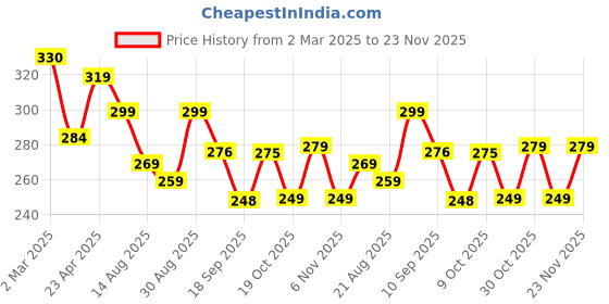 myntra.com OTABU Flared Midi Skirt otabu Price History Graph from 2 Mar 2025 to 23 Nov 2025