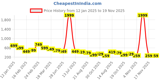 myntra.com OTABU Floral Print A-Line Midi Dress otabu Price History Graph from 12 Jan 2025 to 19 Nov 2025
