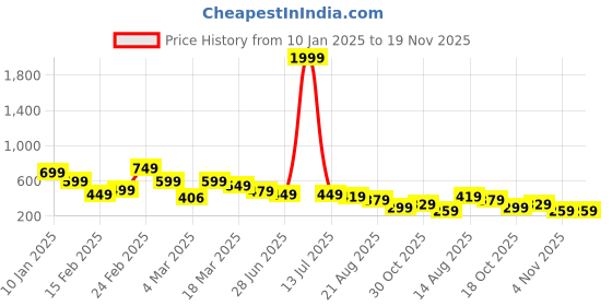 myntra.com OTABU Floral Print A-Line Midi Dress otabu Price History Graph from 10 Jan 2025 to 19 Nov 2025