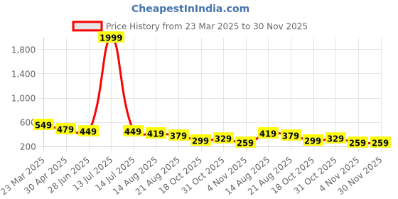myntra.com OTABU Floral Print A-Line Midi Dress otabu Price History Graph from 23 Mar 2025 to 30 Nov 2025