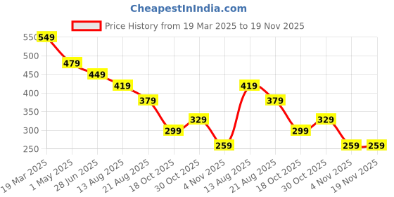 myntra.com OTABU Floral Print A-Line Midi Dress otabu Price History Graph from 19 Mar 2025 to 19 Nov 2025