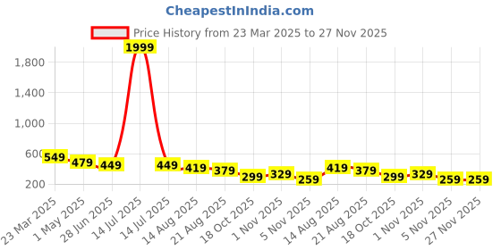 myntra.com OTABU Floral Print A-Line Midi Dress otabu Price History Graph from 23 Mar 2025 to 27 Nov 2025