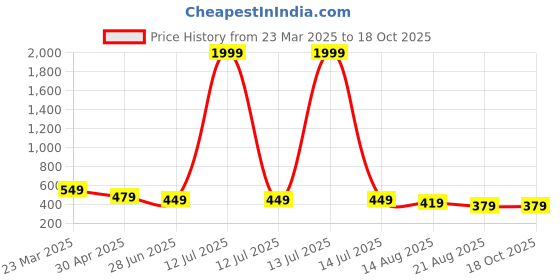 myntra.com OTABU Floral Print A-Line Midi Dress otabu Price History Graph from 23 Mar 2025 to 18 Oct 2025