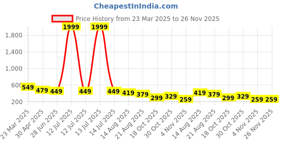 myntra.com OTABU Floral Print A-Line Midi Dress otabu Price History Graph from 23 Mar 2025 to 26 Nov 2025