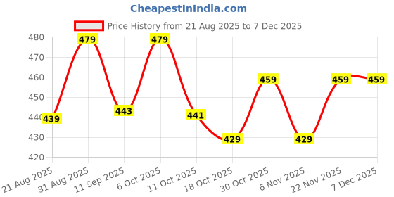 myntra.com OTABU Floral Print Applique A-Line Maxi Dress otabu Price History Graph from 21 Aug 2025 to 5 Dec 2025