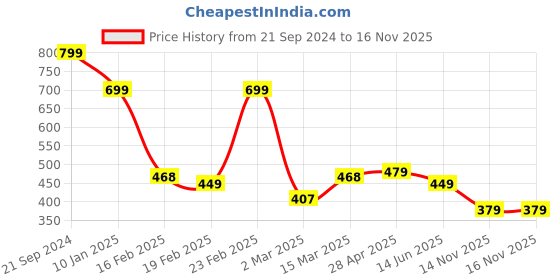 myntra.com OTABU Floral Print Cold-Shoulder Crepe A-Line Midi Dress otabu Price History Graph from 21 Sep 2024 to 16 Nov 2025
