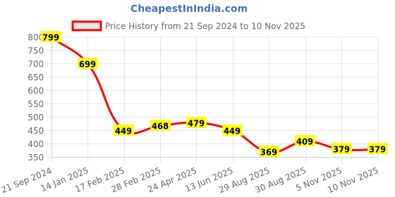 myntra.com OTABU Floral Print Crepe A-Line Midi Dress otabu Price History Graph from 21 Sep 2024 to 8 Nov 2025