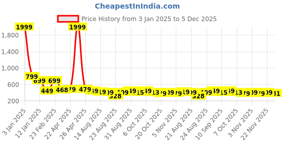myntra.com OTABU Floral Print Flared Sleeve Crepe A-Line Midi Dress otabu Price History Graph from 3 Jan 2025 to 5 Dec 2025