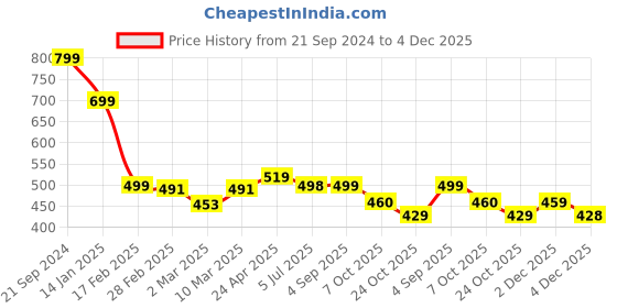 myntra.com OTABU Floral Print Off-Shoulder Applique Crepe Formal A-Line Midi Dress otabu Price History Graph from 21 Sep 2024 to 2 Dec 2025
